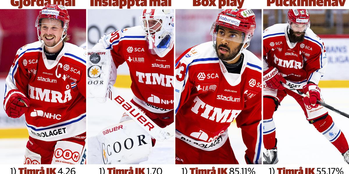 Timrå IK: 
    Därför toppar Timrå IK Hockeyallsvenskan – siffrorna bakom succén: 