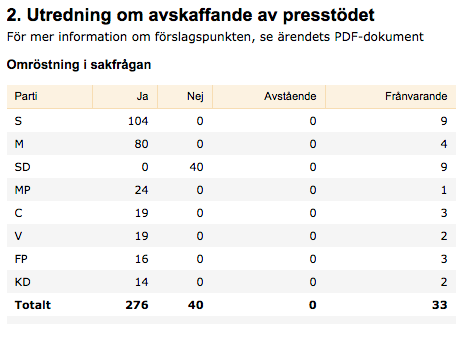 Riksdagen Sa Ja Till Nytt Presstöd - Dagens Media