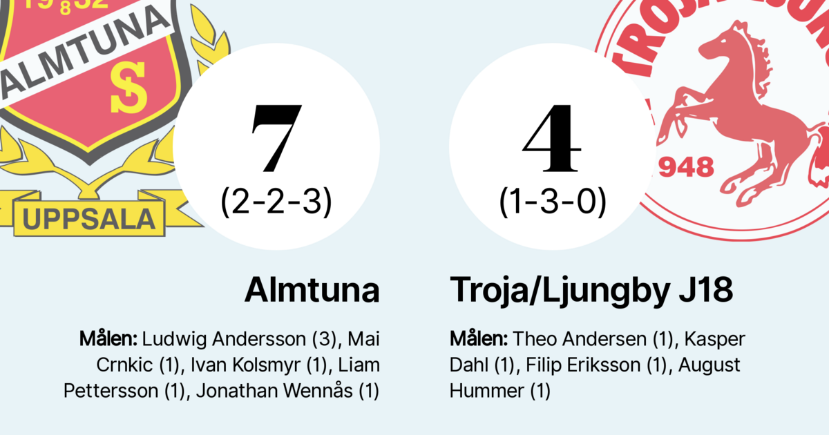 Troja/Ljungby J18 utan poäng efter förlust mot Almtuna