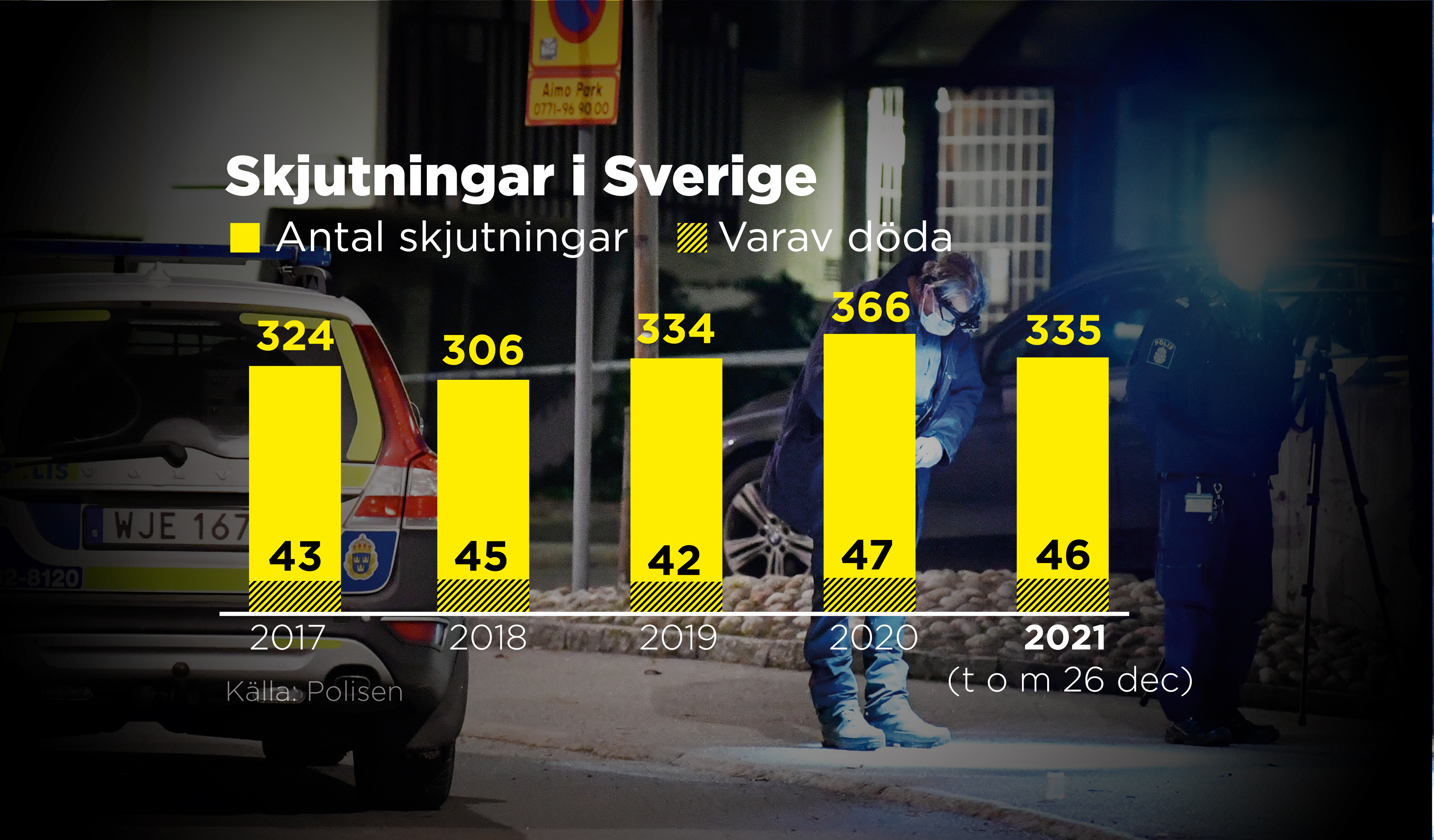 46 Döda I 335 Skjutningar I Sverige I år: ”Ganska Typiskt år” – Nerikes ...