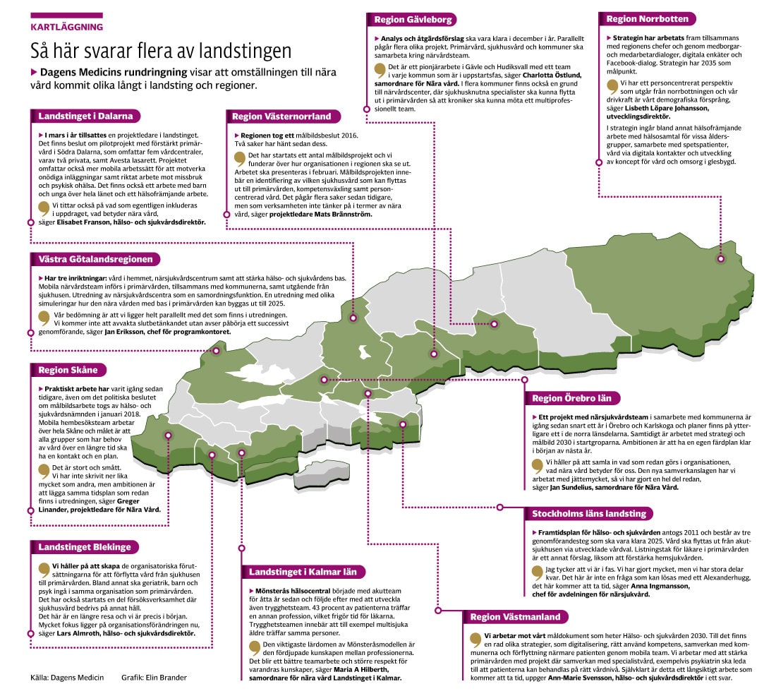 Landstingen satsar på nära vård - Dagens Medicin