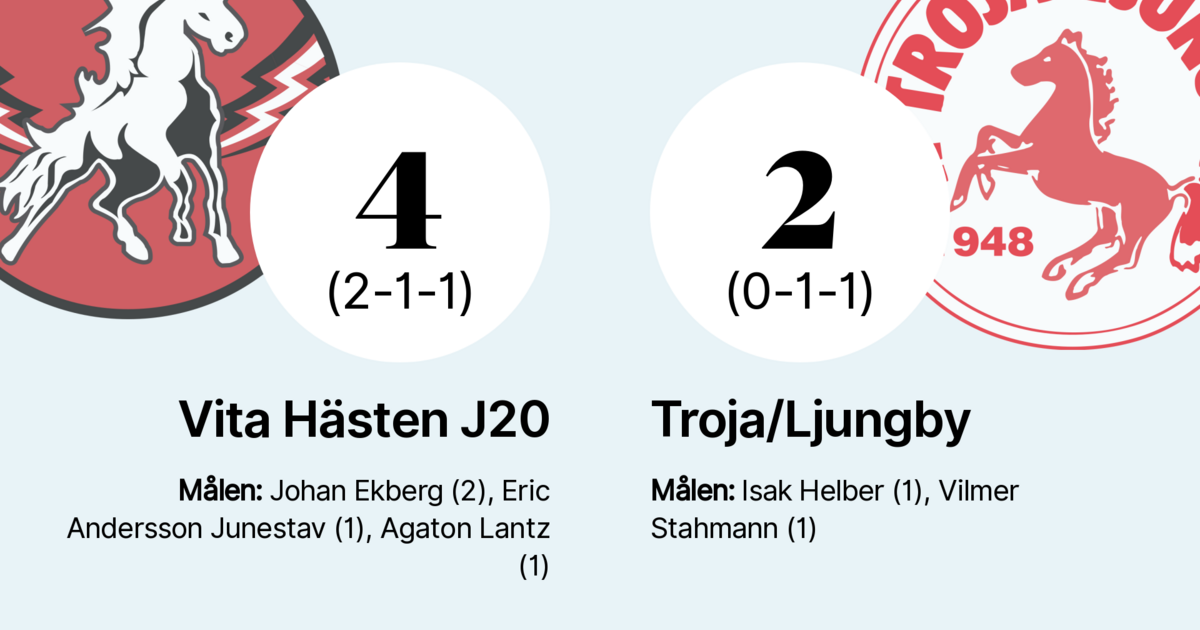 Troja/Ljungby föll i toppmötet mot Vita Hästen J20 med 2–4