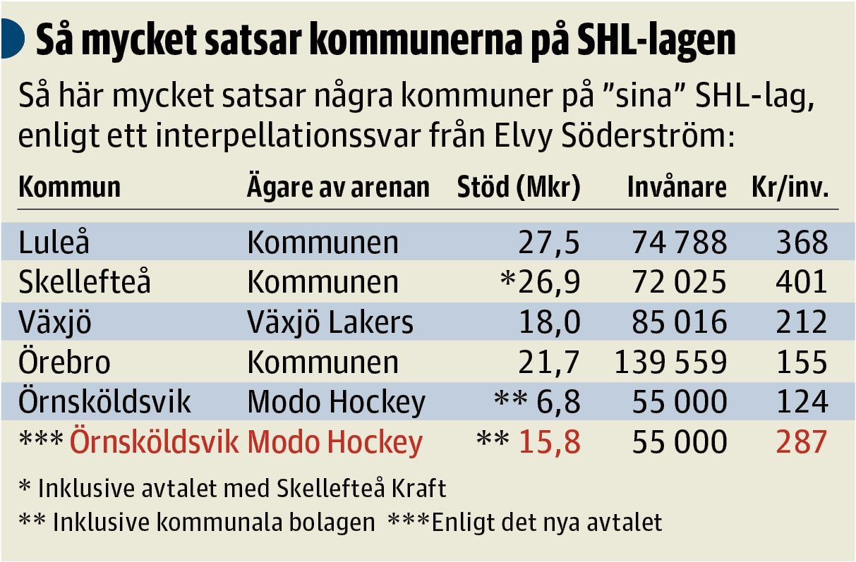 Tabell Kommunernas Bidrag Enligt Elvy