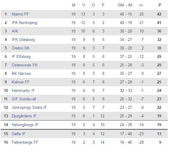 Sa Ser Den Allsvenska Tabellen Ut Efter Att Ofk Tilldomts Segern