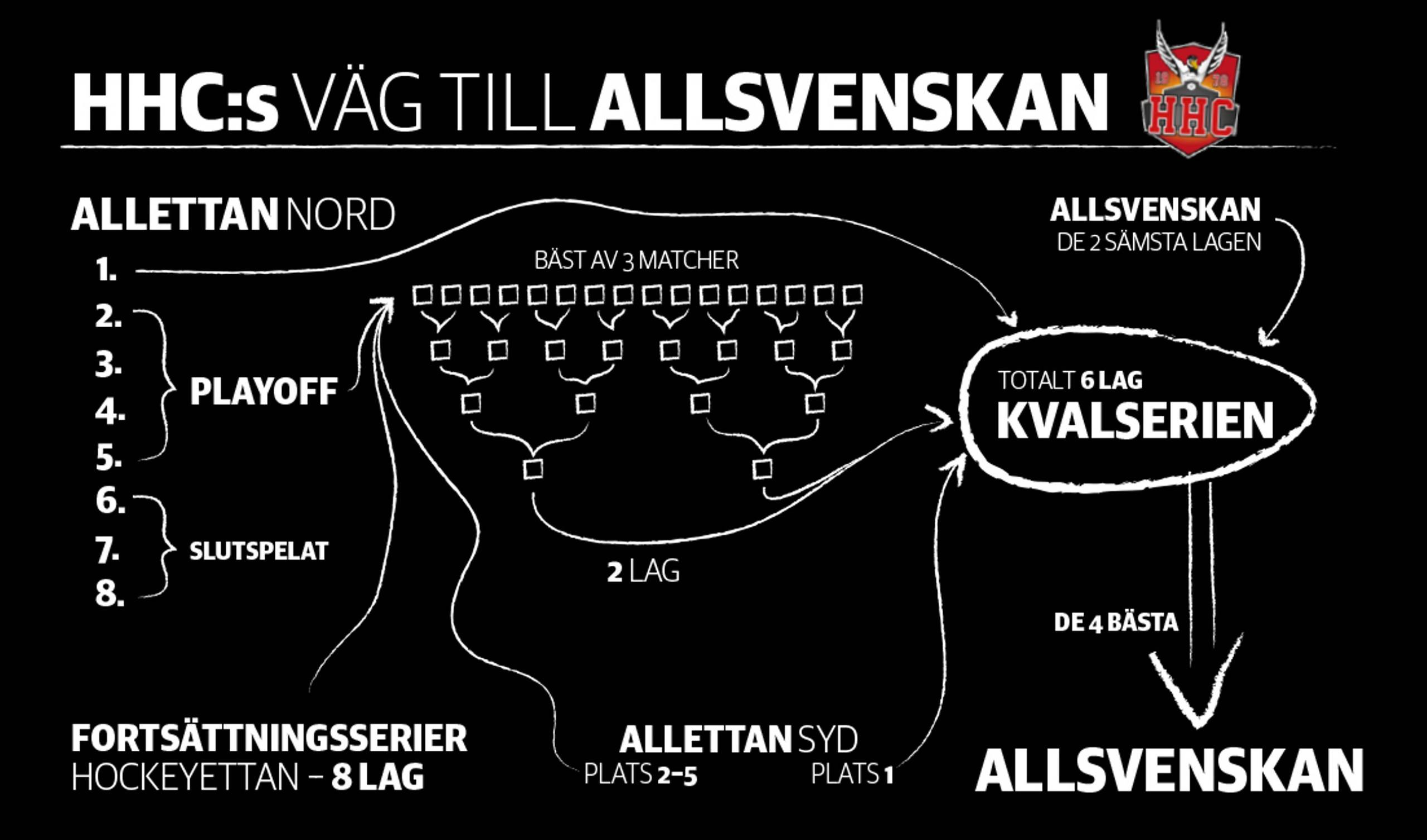 Sa Spelar Hudik Hockey I Allettan