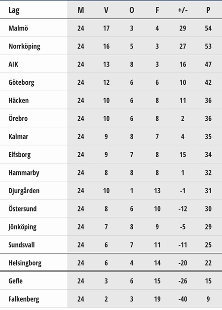 Efter Nya Beslutet Sa Ser Den Allsvenska Tabellen Ut