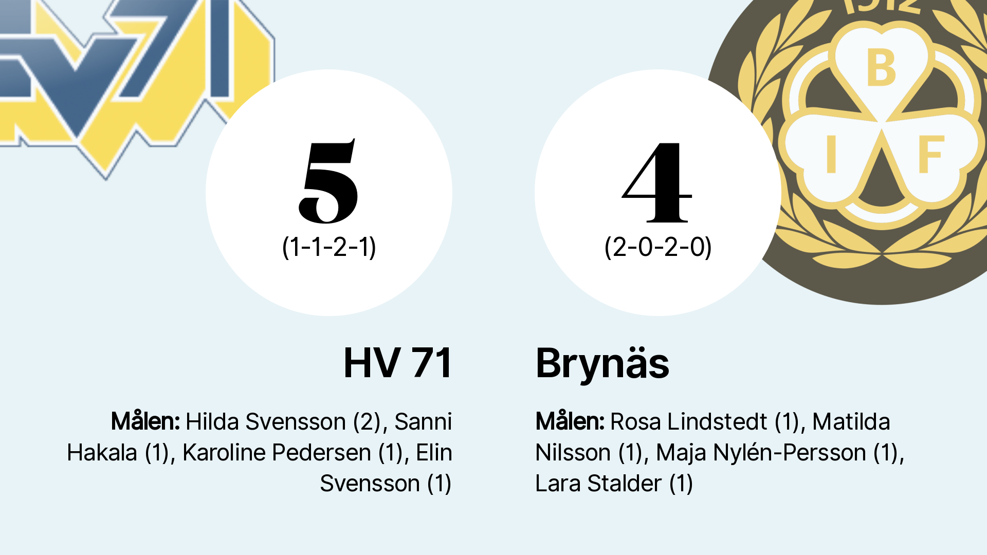 Förlust I Förlängningen För Brynäs I Bortamötet Med HV 71 – Gefle Dagblad