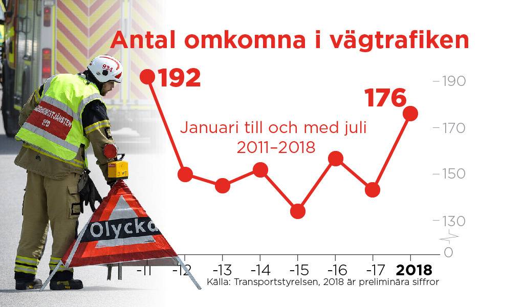 Fler Döda I Trafiken Oroar Myndigheterna – HD