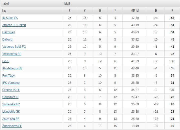 Sa Nar Dalkurd Kvalplatsen Till Allsvenskan